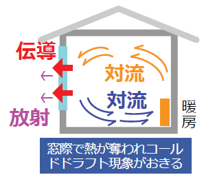 Cold draft phenomenon, countermeasures, correlation with windows, and the true nature of cold air
